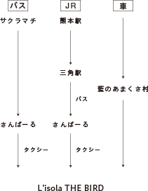 L'isola THE BIRDへのアクセス手段
